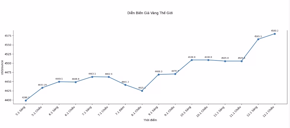 Giá vàng thế giới – biểu đồ Biểu đồ giá vàng thế giới các phiên gần đây