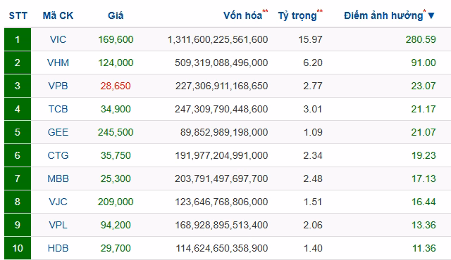 Top 10 cổ phiếu ảnh hưởng VN-Index 2025