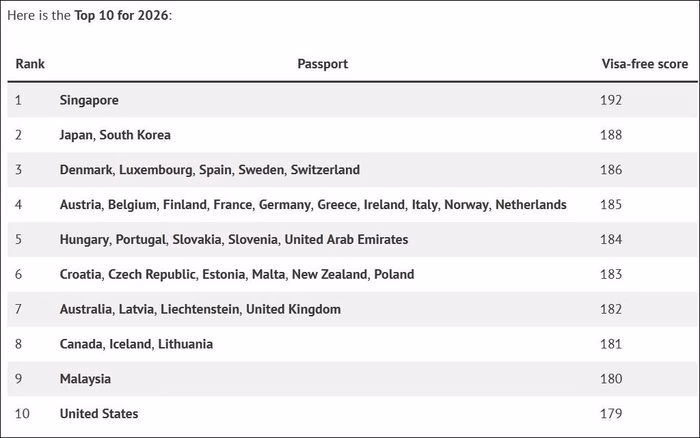 Bảng xếp hạng 10 hộ chiếu mạnh nhất năm 2026