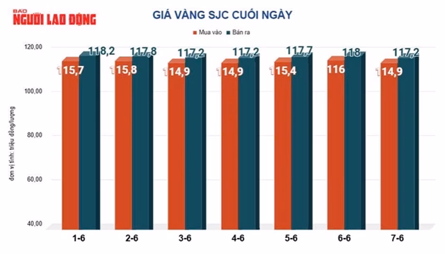 Giá vàng hôm nay Giá vàng hôm nay duy trì ở mức thấp đối với vàng miếng SJC trong 2 tuần qua