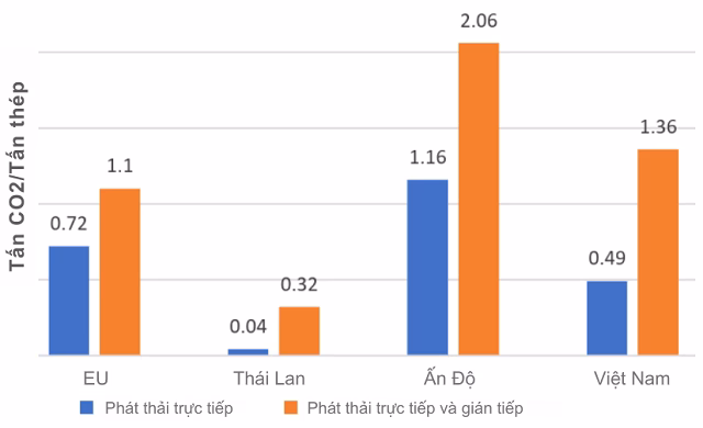 Cường độ phát thải carbon Cường độ phát thải carbon của ngành thép tại một số quốc gia