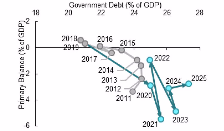 Biểu đồ tỷ lệ nợ c&ocirc;ng tr&ecirc;n GDP của Campuchia