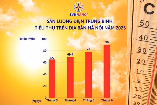 Sản lượng điện trung bình tiêu thụ điện trên địa bàn thành phố năm 2025. Sản lượng điện trung bình tiêu thụ điện trên địa bàn thành phố năm 2025.