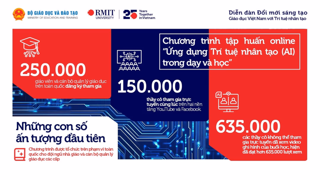 Những con số ấn tượng sau buổi đầu tiên của chương trình tập huấn trực tuyến
