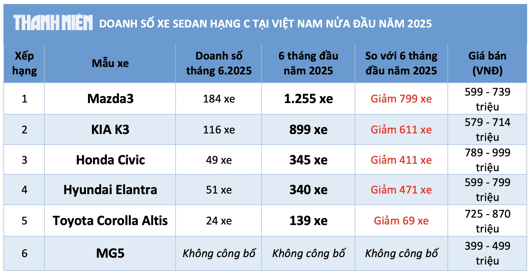 Sedan hạng C dưới 900 triệu đồng mất sức hút tại Việt Nam Doanh số các mẫu sedan hạng C sau nửa đầu năm 2025