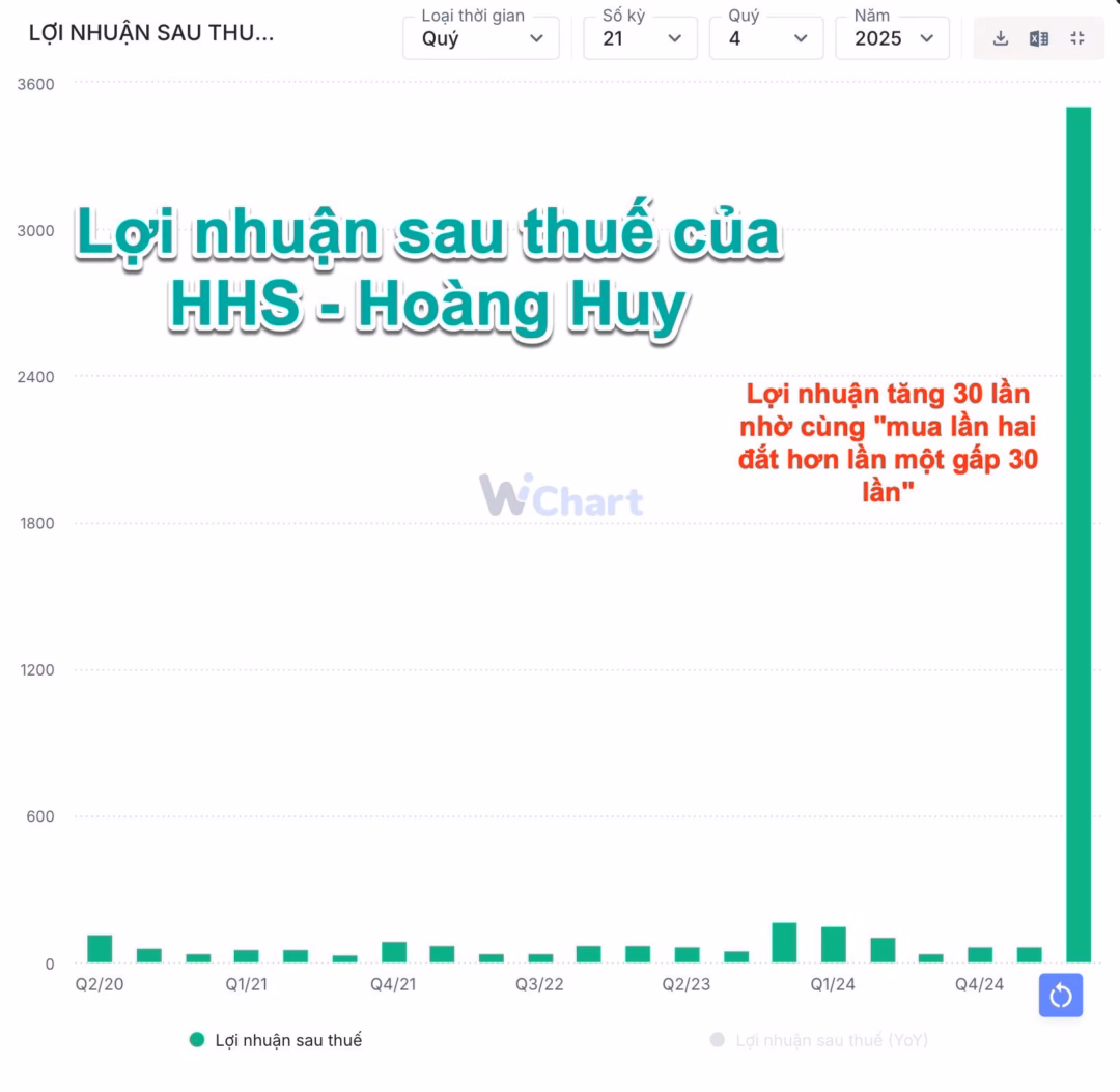 Lợi nhuận ảo của các tập đoàn lớn: Sự đóng góp từ hoạt động kinh doanh không thực tế
