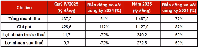 Biểu đồ doanh thu v&agrave; lợi nhuận DNSE năm 2025