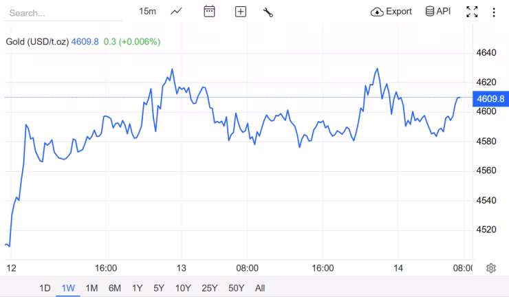 Biểu đồ gi&aacute; v&agrave;ng h&ocirc;m nay 14/1, mức 4.609 USD/ounce