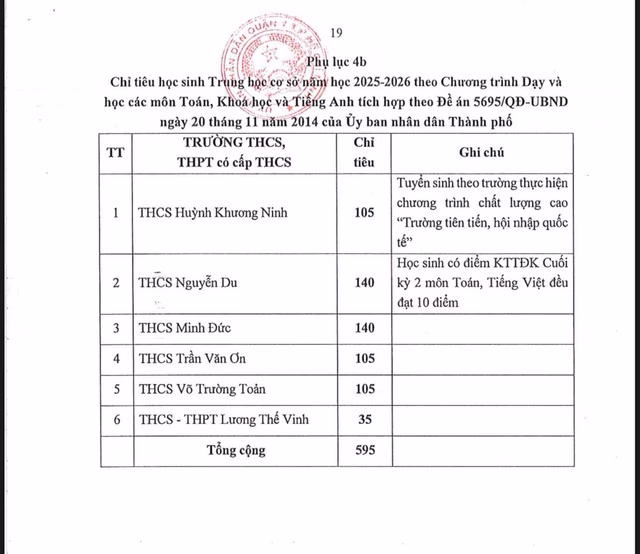 Chỉ tiêu tuyển sinh lớp 6 tại Quận 1 Chỉ tiêu tuyển sinh lớp 6 tại Quận 1