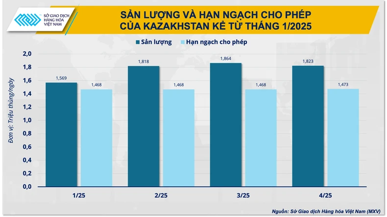 Sản lượng dầu của Kazakhstan Biểu đồ sản lượng và hạn ngạch cho phép của Kazakhstan kể từ tháng 1/2025