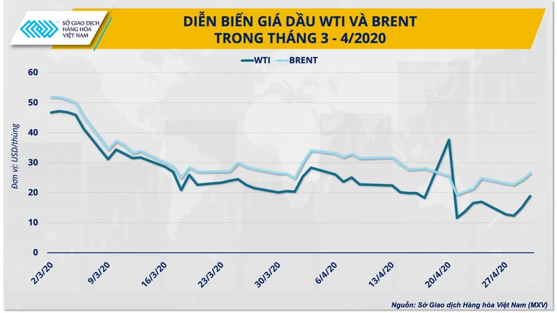 Giá dầu trong thời kỳ suy thoái kinh tế Biểu đồ giá dầu trong tháng 3-4/2020