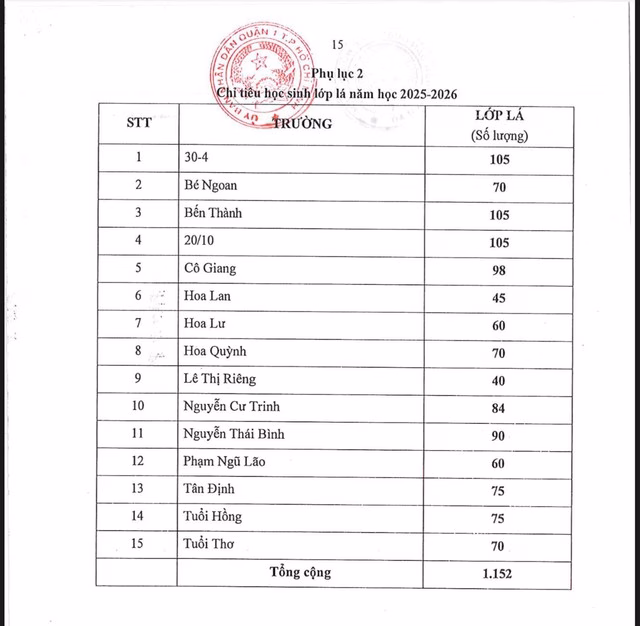 Kế hoạch tuyển sinh mầm non, lớp 1 và lớp 6 tại Quận 1 Kế hoạch tuyển sinh mầm non, lớp 1 và lớp 6 tại Quận 1