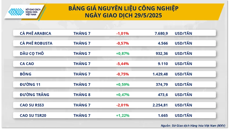 Giá ca-cao giảm mạnh trong phiên giao dịch ngày 29/5