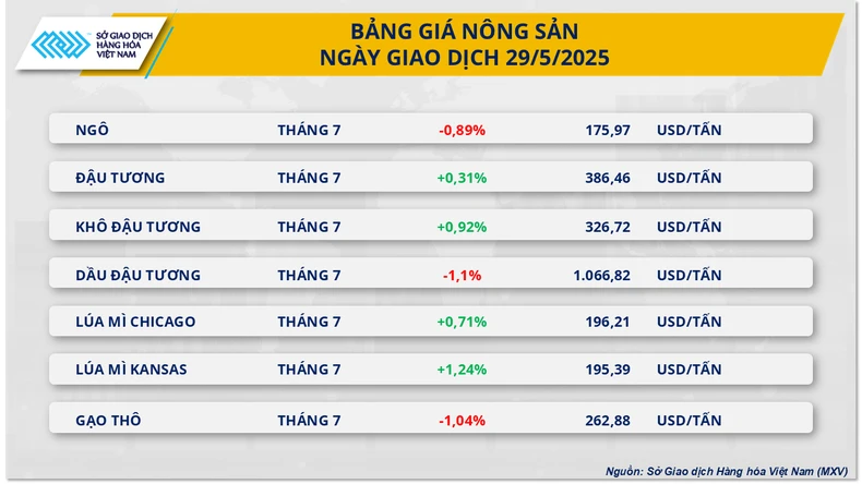 Giá đậu tương hồi phục nhẹ trong phiên giao dịch ngày 29/5