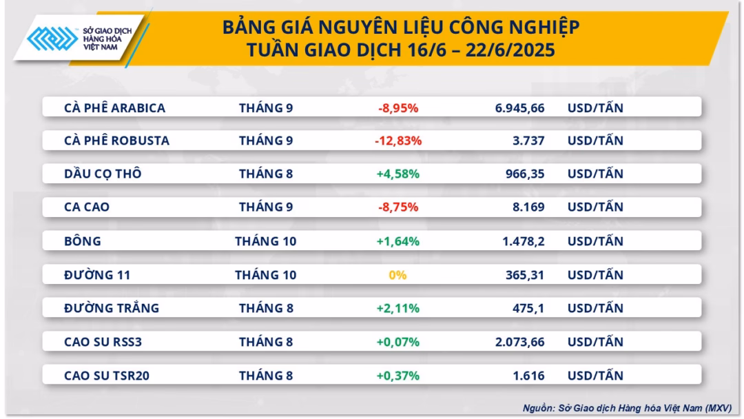 Thị trường cà-phê Giá cà-phê giảm