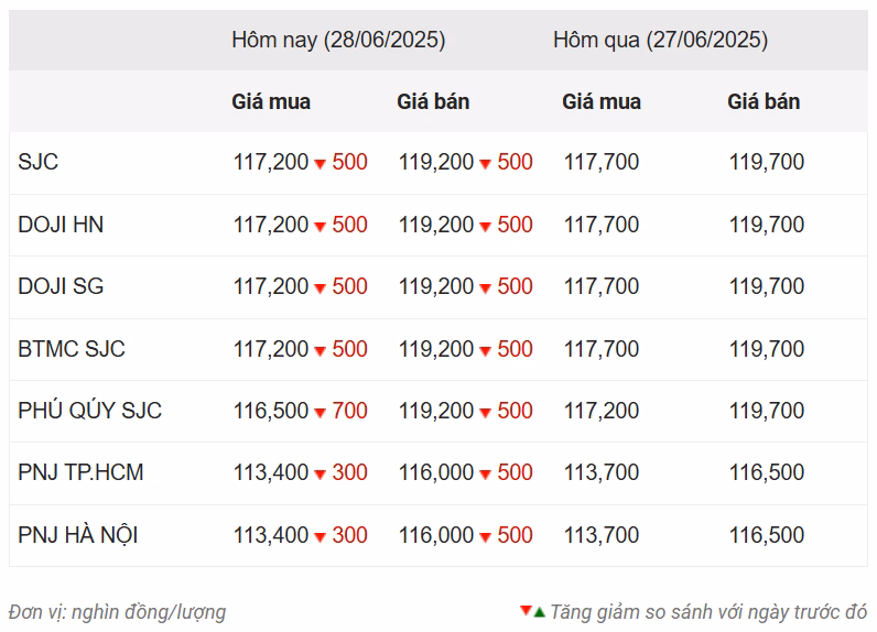 Giá vàng SJC Giá vàng SJC giảm