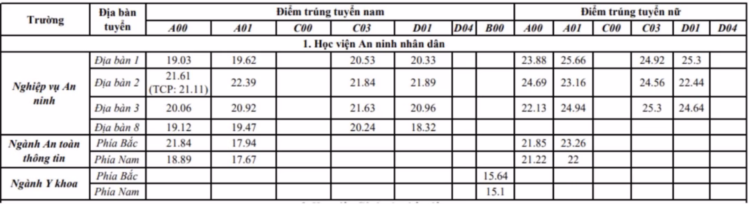 Điểm chuẩn Học viện An ninh nhân dân cao nhất 25,42 điểm Điểm chuẩn trúng tuyển vào Học viện An ninh nhân dân năm 2022.
