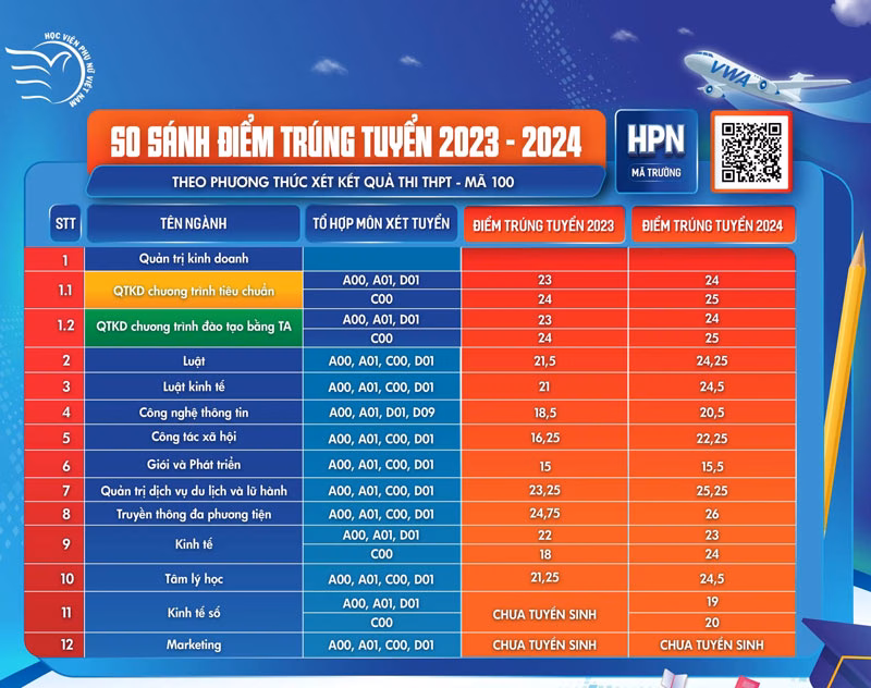 Điểm chuẩn Học viện Phụ nữ Việt Nam năm 2025 có thể giảm 1-3 điểm So sánh điểm chuẩn của Học viện Phụ nữ Việt Nam. Ảnh: Nhà trường