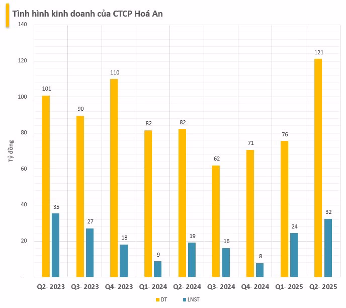 Hóa An báo lãi sau thuế tăng 135% trong 6 tháng đầu năm Một công ty đá trên sàn báo lãi quý 2 tăng 70%- Ảnh 1.