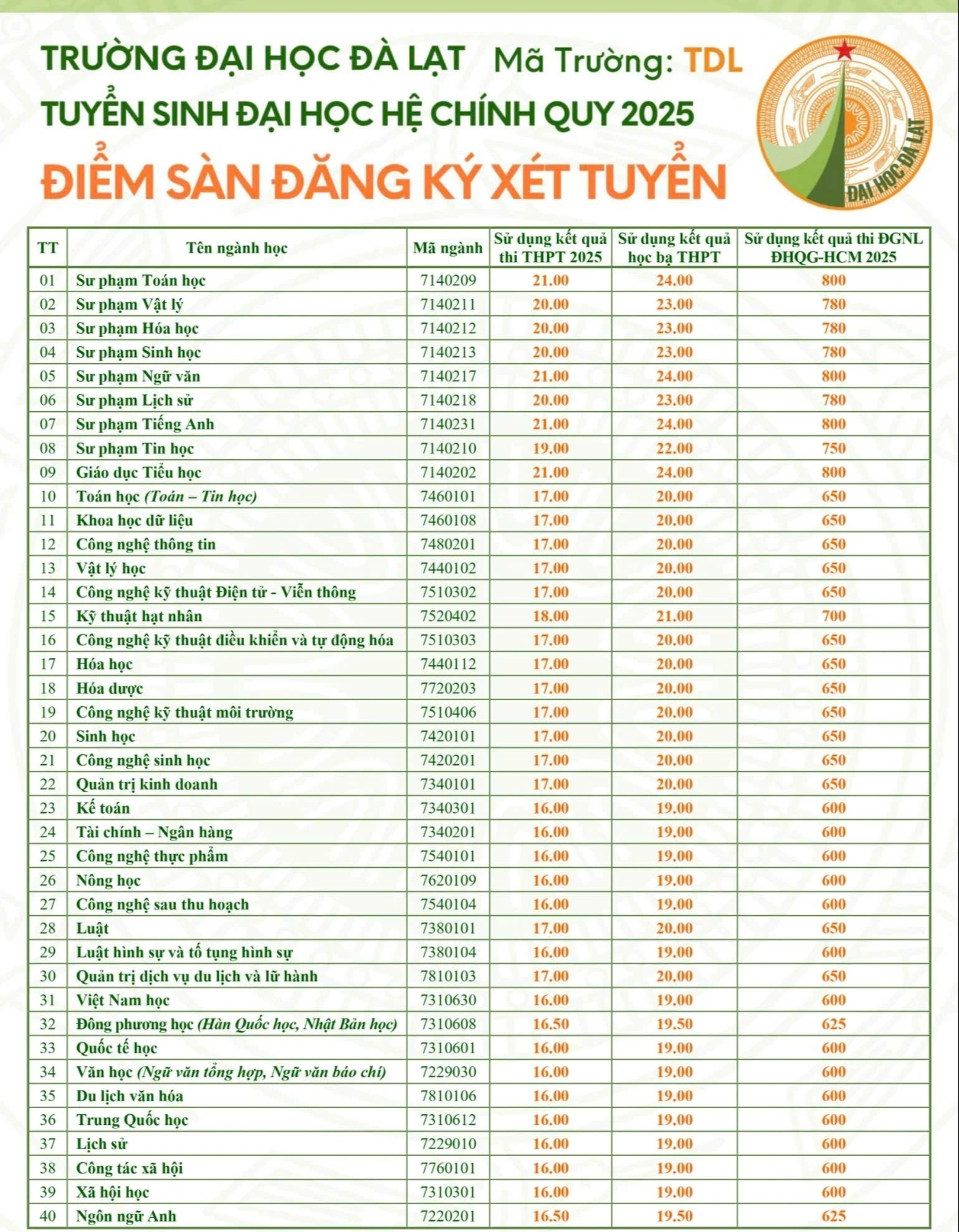 Đại học Đà Lạt công bố điểm sàn xét tuyển, ngành sư phạm cao nhất 21 điểm Điểm sàn các ngành