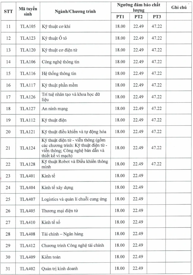Điểm sàn các trường kỹ thuật - công nghệ cao thấp ra sao?- Ảnh 3.