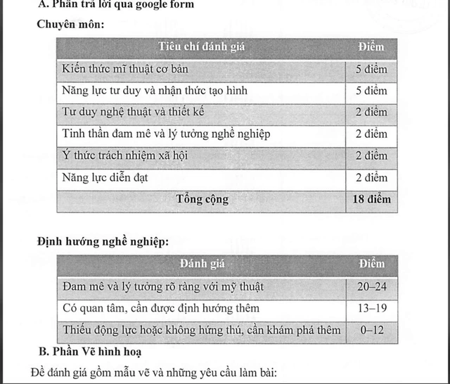 Bảng điểm đánh giá các tiêu chí của bài đánh giá năng lực