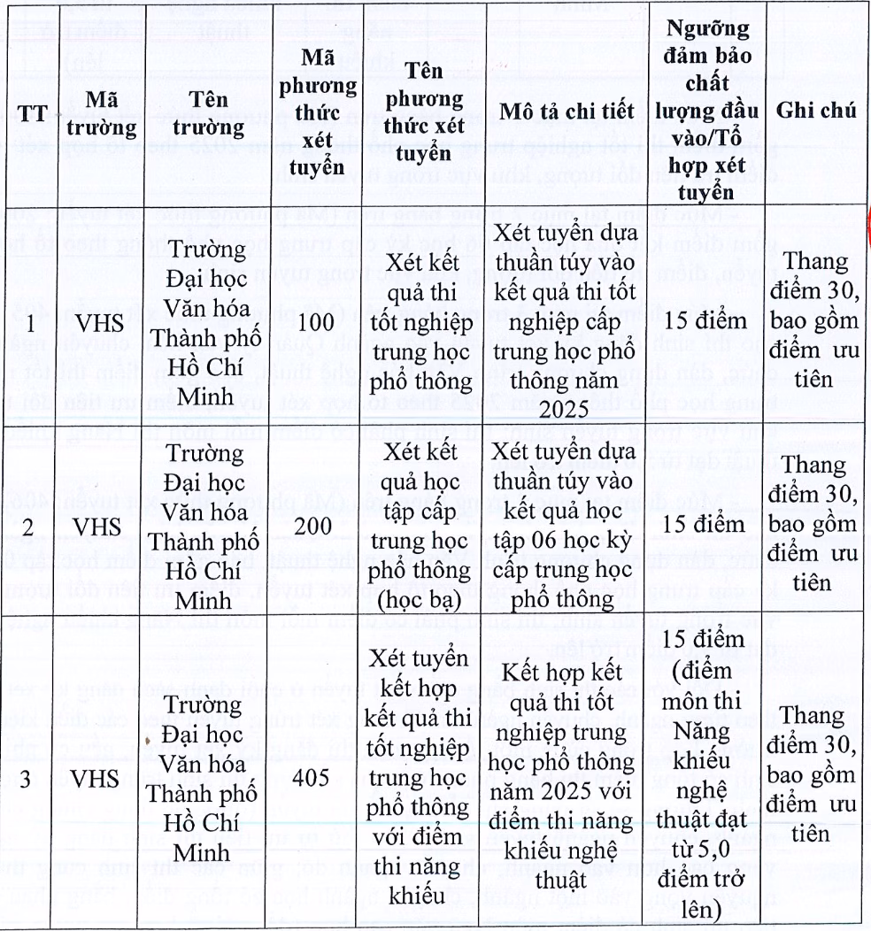 Trường Đại học Văn hóa TPHCM công bố điểm sàn xét tuyển 15 điểm