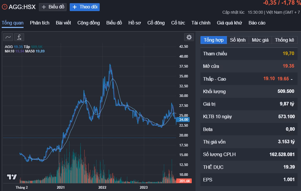 Bối cảnh và hành vi thao túng Chiêu trò thao túng giá cổ phiếu AGG bằng 92 tài khoản