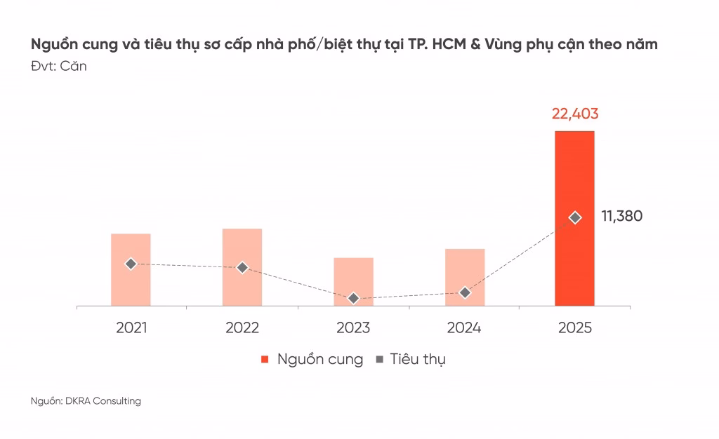 Nguồn cung sơ cấp nhà phố, biệt thự tại TP.HCM và vùng phụ cận năm 2025 Nguồn cung sơ cấp nhà phố, biệt thự tại TP.HCM và vùng phụ cận năm 2025