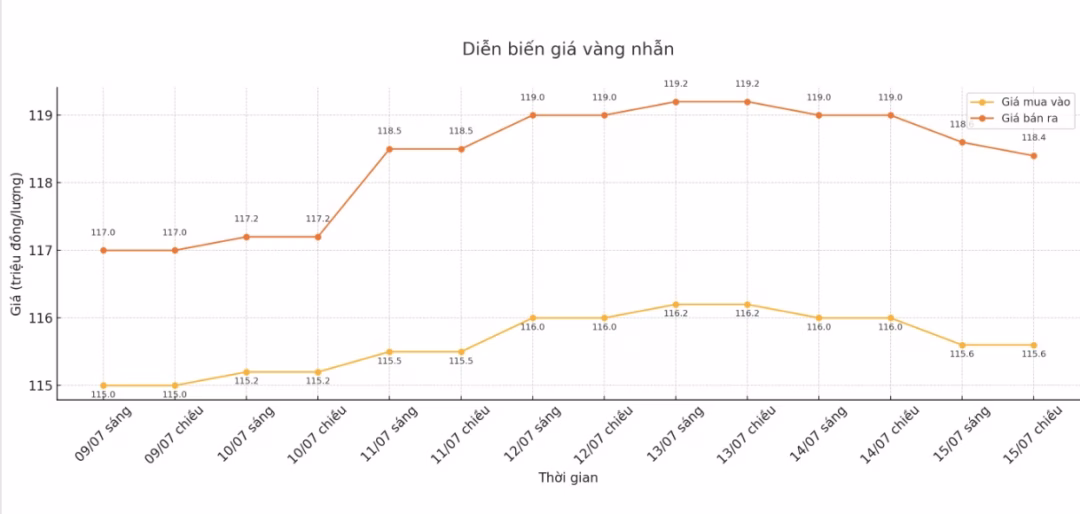 Diễn biến giá vàng nhẫn những phiên giao dịch gần đây. Biểu đồ: Khương Duy