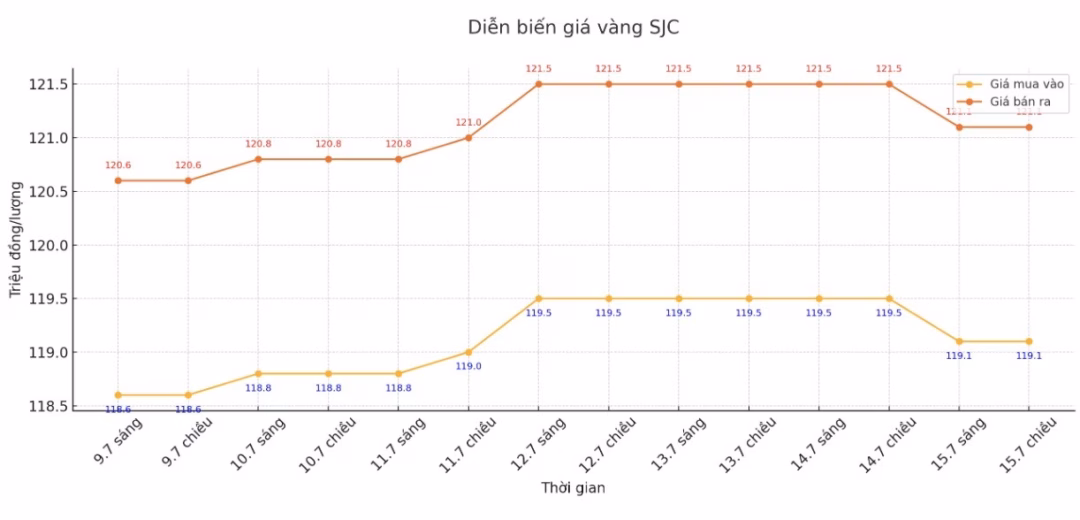 Diễn biến giá vàng nhẫn những phiên giao dịch gần đây. Biểu đồ: Khương Duy
