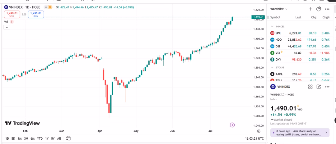 Nhiều công ty chứng khoán dự báo VN-Index có thể đạt đỉnh lịch sử 1.500 điểm