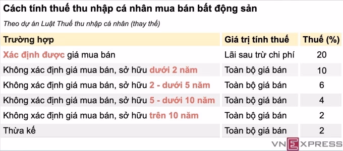 Độc giả tranh luận về đề xuất thuế 20% lãi chuyển nhượng bất động sản
