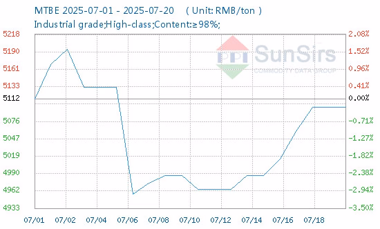 Thị trường MTBE trong nước hồi phục từ đáy tháng 7