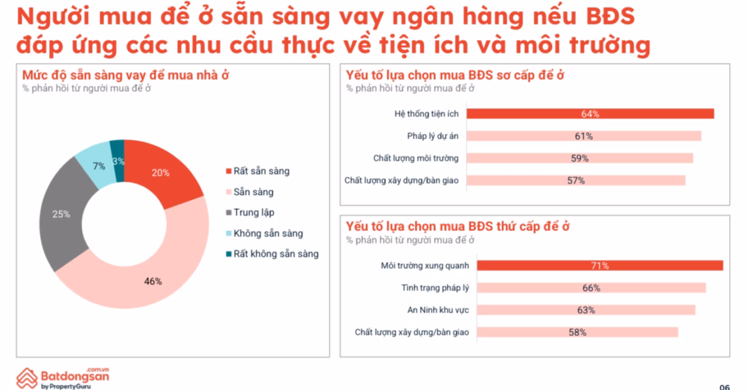 55% người dân sẵn sàng mua bất động sản để an cư hoặc đầu tư