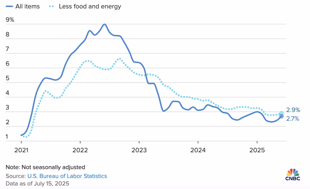 Giá tiêu dùng Mỹ tăng 0,3% trong tháng 6 do tác động của thuế quan