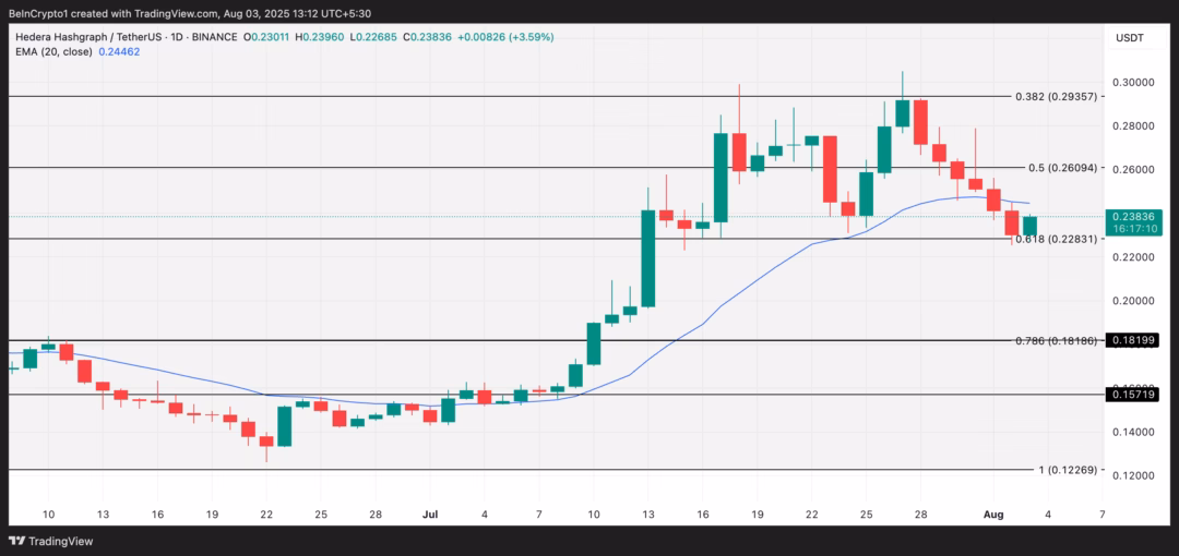 Giá HBAR giảm mạnh, nguy cơ tiếp tục rơi về 0.228 USD Phân tích giá HBAR. Nguồn: TradingView