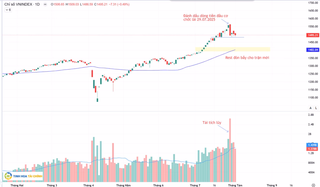 Thị trường chứng khoán bước vào vùng tái tích lũy, nhà đầu tư cần thận trọng