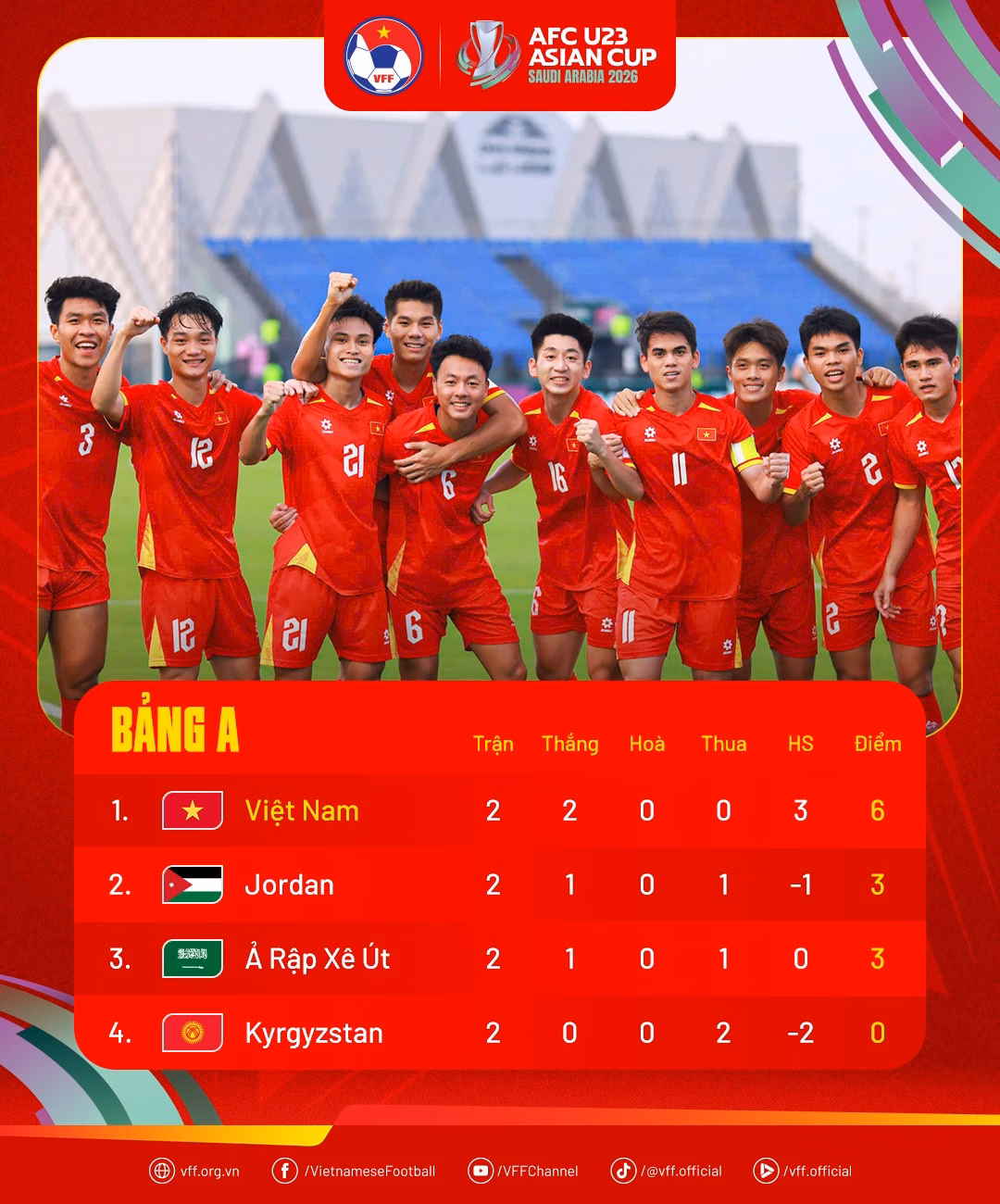 Bảng xếp hạng bảng A v&ograve;ng chung kết U23 ch&acirc;u &Aacute; 2026, U23 Việt Nam dẫn đầu 6 điểm