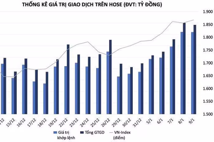 VN-Index ngày 12/1: Giằng co vùng 1.850‑1.890 – Cơ hội hay rủi ro?
