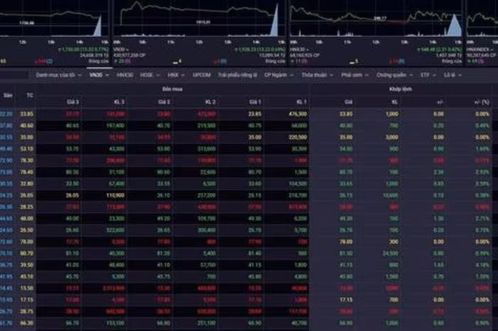 VN-Index Tích Lũy Vùng 1.730 Điểm: Cơ Hội Giải Ngân Cho Nhà Đầu Tư?