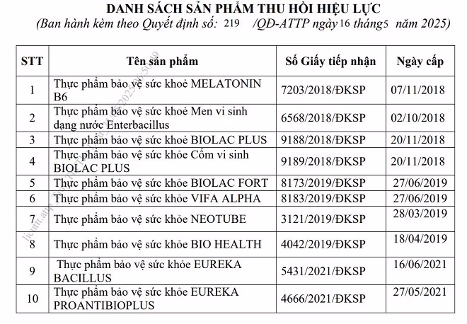 Thu hồi Giấy tiếp nhận công bố thực phẩm bảo vệ sức khỏe của 3 doanh nghiệp Thu hồi Giấy tiếp nhận công bố thực phẩm bảo vệ sức khỏe của 3 doanh nghiệp