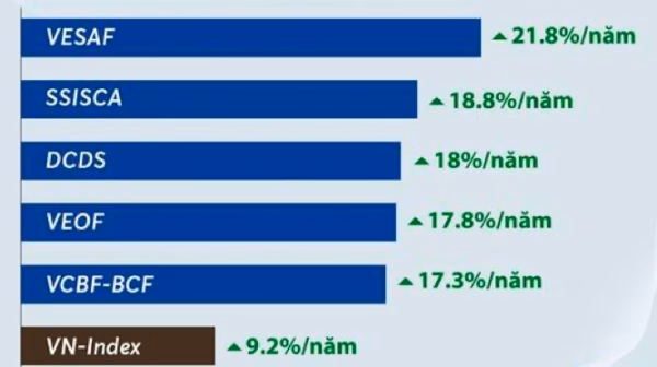 Sóng hồi của VN-Index giúp nhiều quỹ mở bứt phá vượt 20% lợi nhuận Sóng hồi của VN-Index giúp nhiều quỹ mở bứt phá vượt 20% lợi nhuận