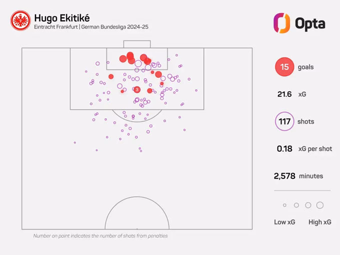 Liverpool sắp có Ekitike, tiền đạo 23 tuổi với giá 79 triệu bảng Số cú sút và bàn thắng (chấm đỏ) của Ekitike mùa trước