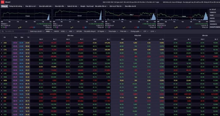 Ph&acirc;n t&iacute;ch xu hướng chứng kho&aacute;n v&agrave; chiến lược VN-Index