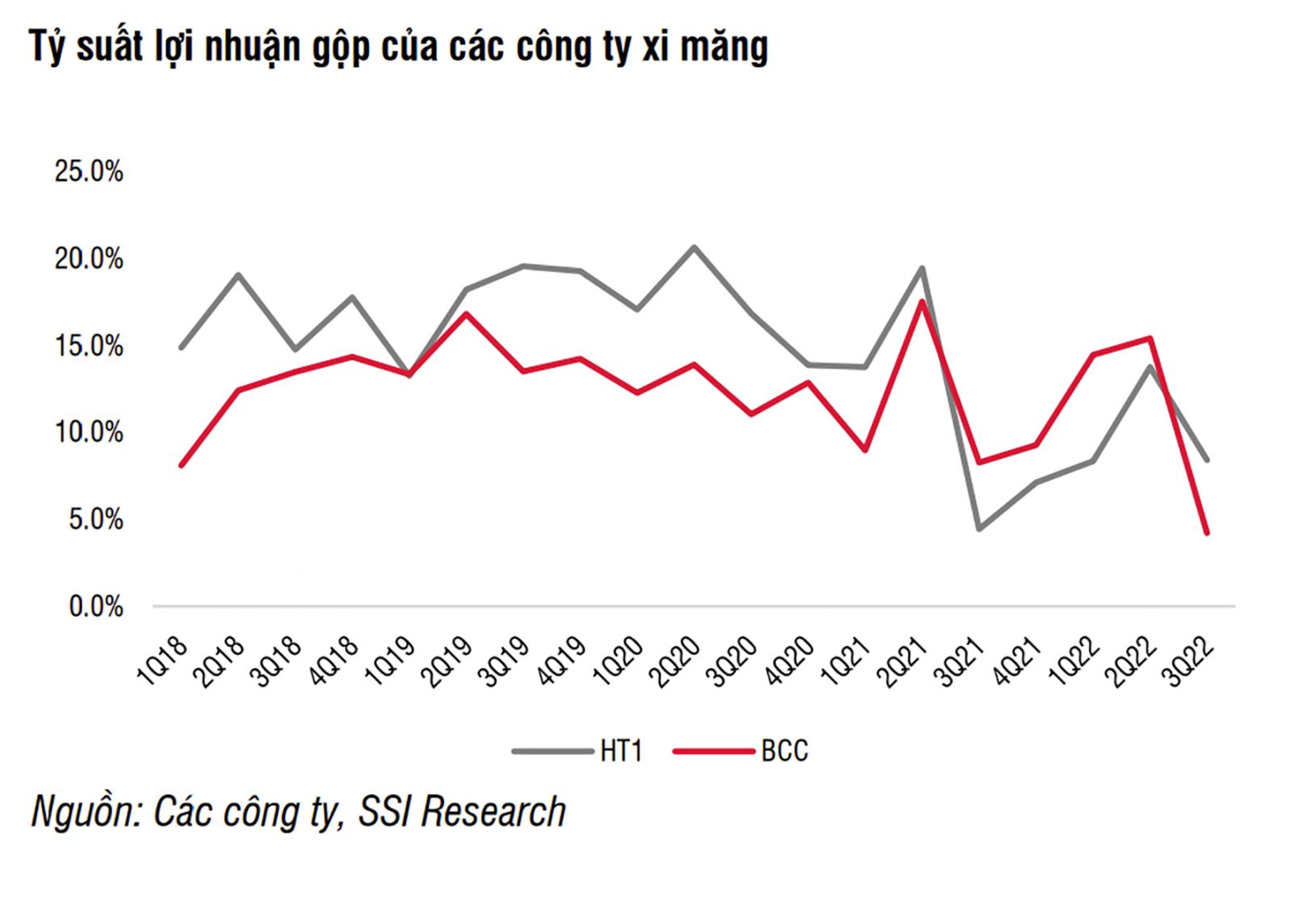 Nhiều chuyên gia nhận định lợi nhuận năm 2023 của các công ty xi măng sẽ phục hồi từ 50-90%, với 