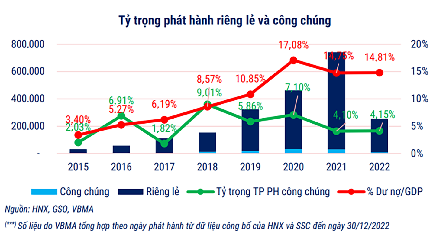 p/Tỷ trọng phát hành TPDN riêng lẻ và công chúng tháng 12/2022.p/ĐVT: Tỷ VND