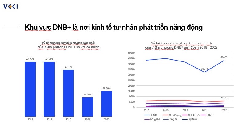 Khu vực có tốc độ phát triển cao