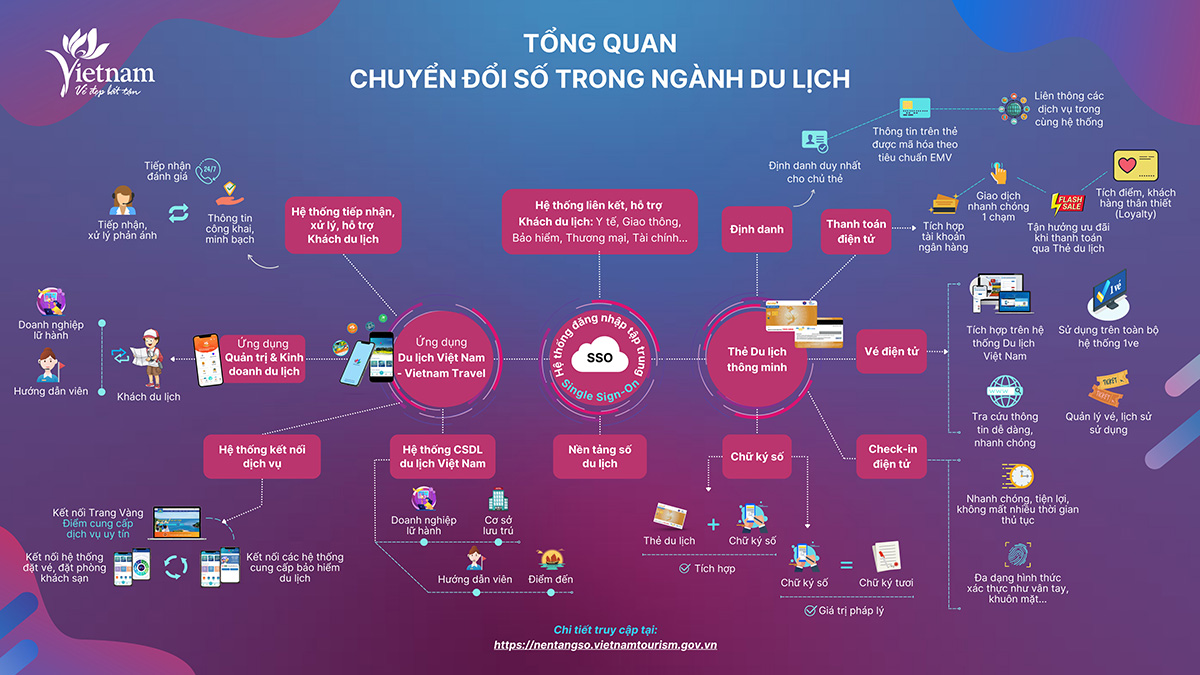 phiên bản mới tài liệu Hướng dẫn Chuyển đổi số trong ngành Du lịch “Chuyển đổi nhận thức và thống nhất hành động”.