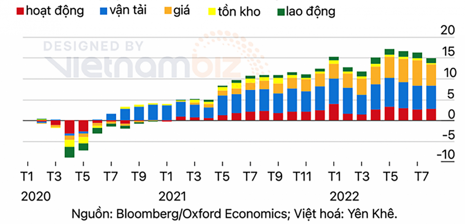 Chỉ số theo dõi nút thắt chuối cung ứng của Oxford Economics giảm liên tục những tháng cuối năm 2022.